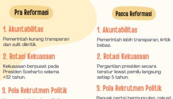 Demokrasi Indonesia: Dulu dan Kini