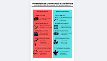 Infografis Pelaksanaan Demokrasi di Indonesia