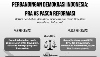 Infografis Perbandingan Demokrasi