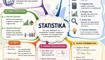Mind Map Ringkasan Materi Statistika - Matematika