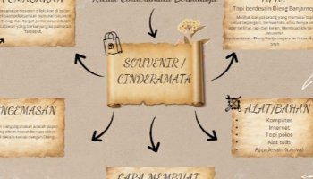 Mind Maping P5 Kearifan Lokal (kls 10)