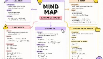 Mindmap Baris dan Deret Aritmatika dan Geometri