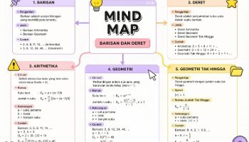 Mindmap Baris dan Deret Aritmatika dan Geometri