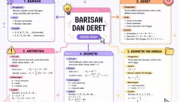 Mindmap Baris dan Deret Aritmatika Geometri